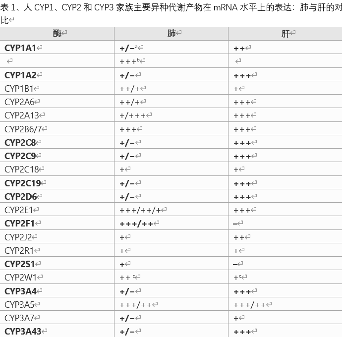 实验动物、人和人肺模型肺中的外源性代谢酶