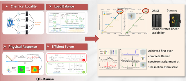 我国学者实现亿级原子生物分子拉曼光谱量子力学模拟