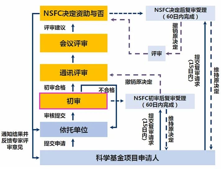 43万申请创新高！国自然突围：青年靠逻辑，面上靠成果！